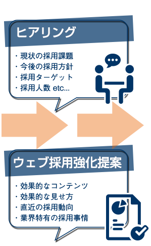 「ヒアリング」・現状の採用課題・今後の採用方針・採用ターゲット・採用人数 etc...「ウェブ採用強化提案」・効果的なコンテンツ・効果的な見せ方・直近の採用動向・業界特有の採用事情
