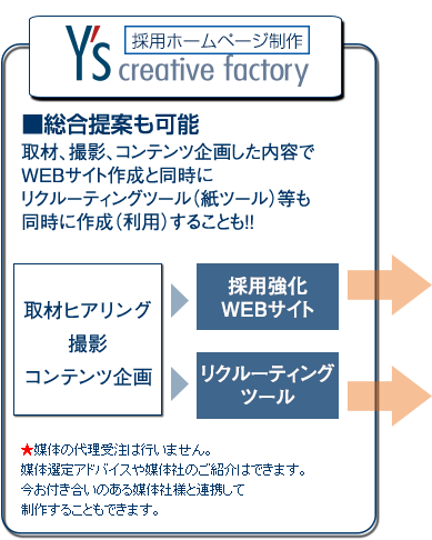 Y's creative factory 株式会社ワイズクリエイティブファクトリー「採用ホームページ制作」■総合提案も可能　取材、撮影、コンテンツ企画した内容でＷＥＢサイト作と同時にリクルーティングツール（紙ツール）等も同時に作成（利用）することも！！「取材ヒアリング・撮影・コンテンツ企画」→「採用強化ＷＥＢサイト」「リクルーティングツール」★媒体の代理受注は行いません。媒体選定アドバイスや媒体社のご紹介はできます。今お付き合いのある媒体社様と連携して制作することもできます。