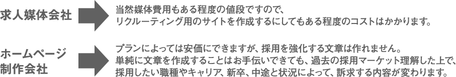 求人媒体会社→当然媒体費用もある程度の値段ですので、リクルーティング用のサイトを作成するにしてもある程度のコストはかかります。　ホームページ制作会社→プランによっては安価にできますが、採用を強化する文章は作れません。単純に文章を作成することはお手伝いできても、過去の採用マーケット理解した上で、採用したい職種やキャリア、新卒、中途と状況によって、訴求する内容が変わります。